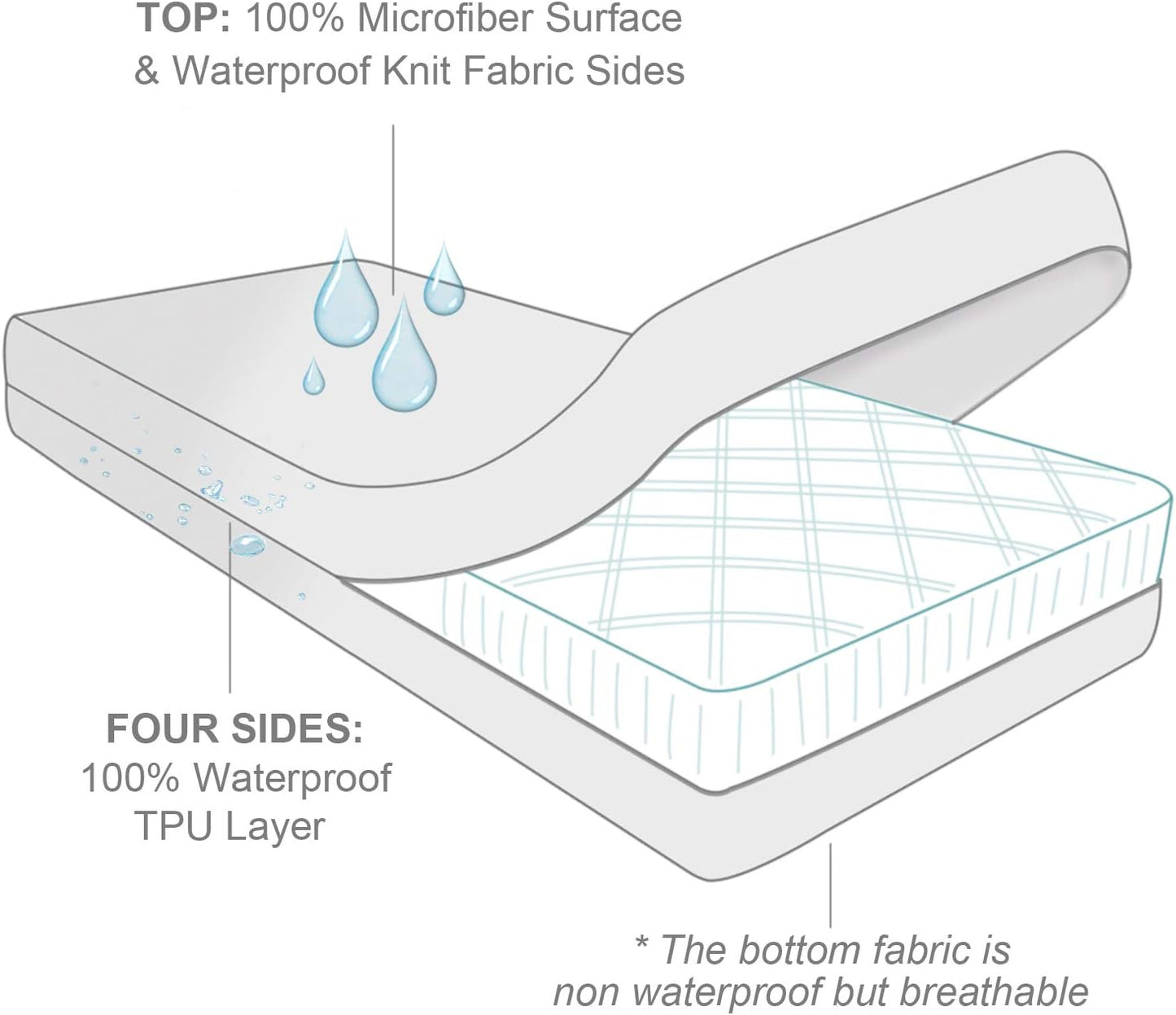 Zippered Mini Crib Mattress Protector,Waterproof Playard Mattress Encasement, Breathable and Absorbent, 6 Sides Fully Encased Pack N Play Mattress Cover.